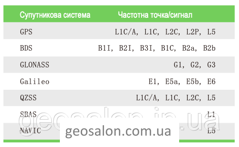 GNSS/ RTK приемник Alpha 4i . Скидка 50% на RTK 2224607660 фото